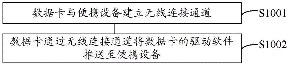 一種數(shù)據(jù)卡及數(shù)據(jù)卡的通信方法和系統(tǒng)與流程