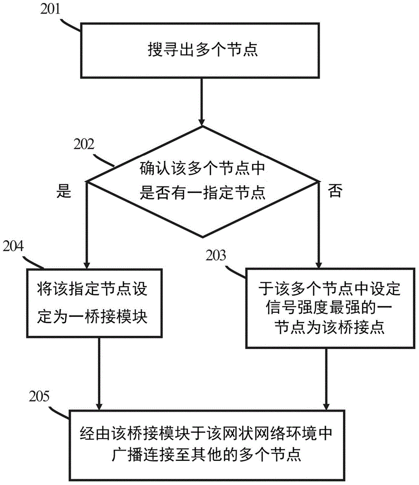 網(wǎng)絡(luò)連接模塊及其網(wǎng)絡(luò)連接的方法與流程