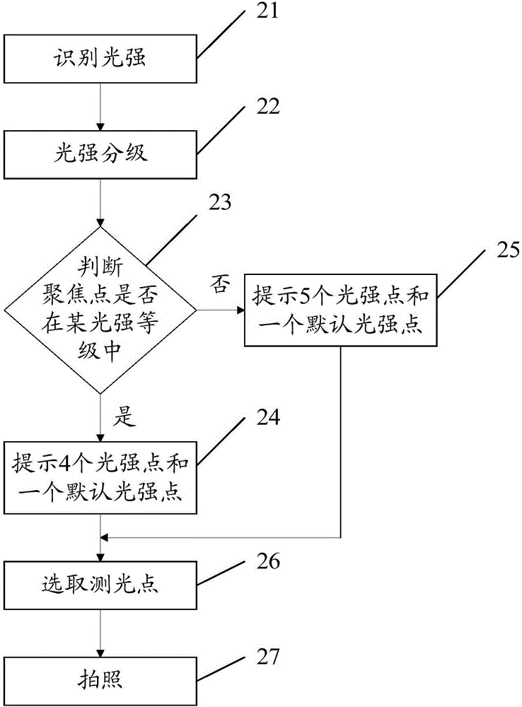 一種拍照方法及終端與流程