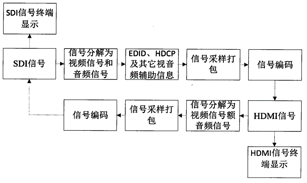 一种实现HDMI信号与SDI信号之间相互转换的算法的制作方法与工艺