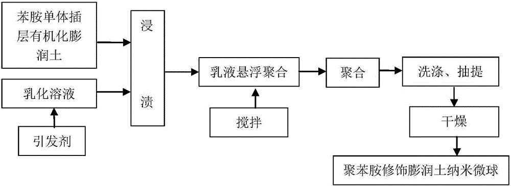 一种聚苯胺修饰膨润土纳米微球吸附材料及其制备方法与流程