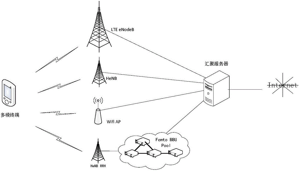 一種基于雙層云處理的異構(gòu)網(wǎng)絡(luò)融合架構(gòu)及其數(shù)據(jù)傳輸方法與流程