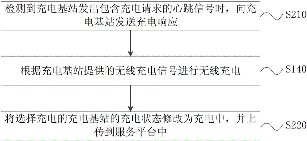 一种无人机充电方法及装置与流程