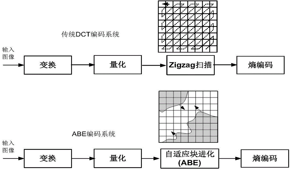 图像/视频的变换域中基于上下文的建模方法及其系统与流程