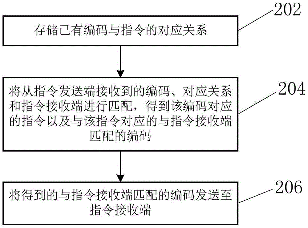 兼容異構(gòu)產(chǎn)品的智能家居控制系統(tǒng)和控制方法與流程