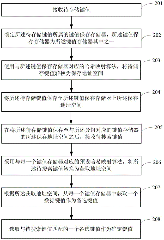 鍵值搜索方法、鍵值搜索裝置及芯片與流程