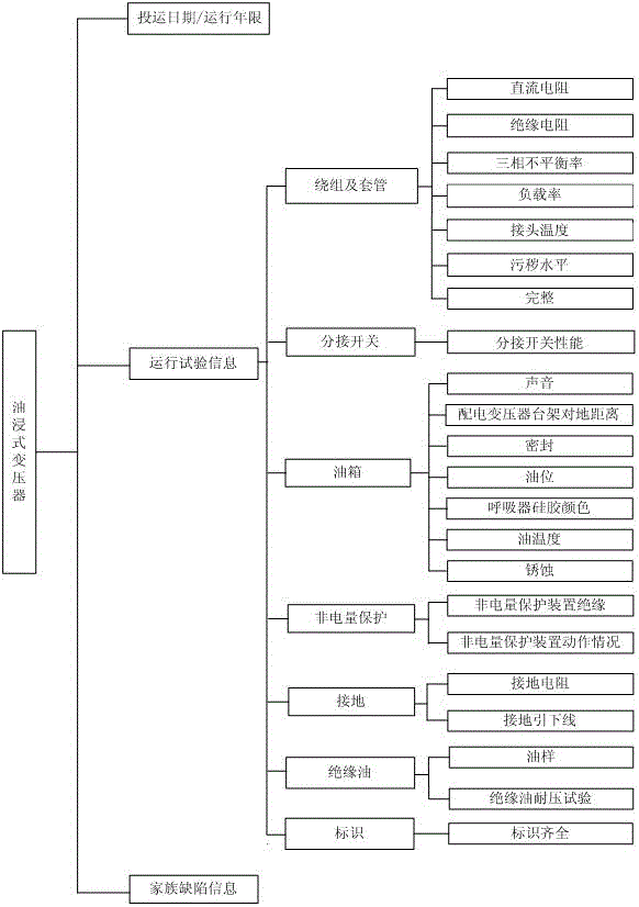 考虑历史数据趋势预测的配电网电气设备状态评估方法与流程