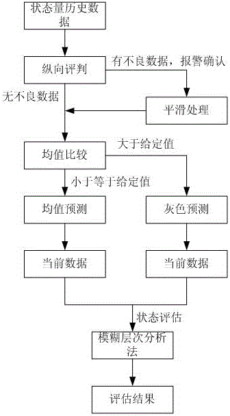 考虑历史数据趋势预测的配电网电气设备状态评估方法与流程