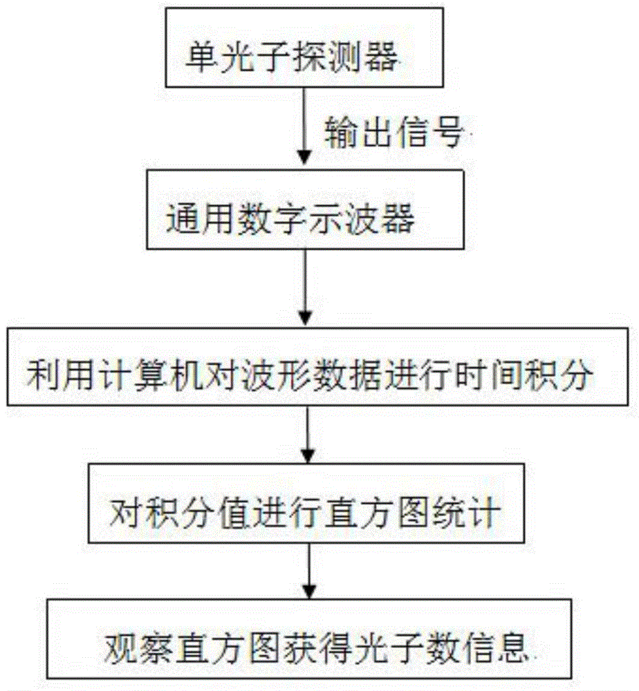 基于波形积分的光子数分辨方法及其采用的光子分辨系统与流程