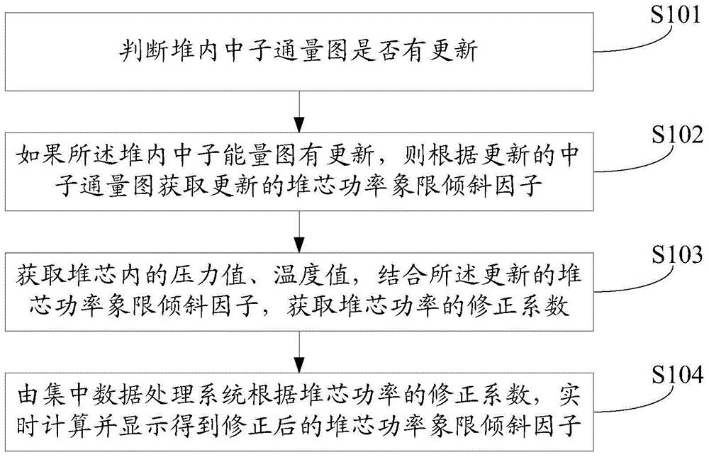 核電站堆芯功率象限傾斜因子的顯示方法和裝置與流程