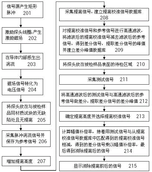 基于高通滤波的脉冲涡流检测提离效应抑制方法与流程