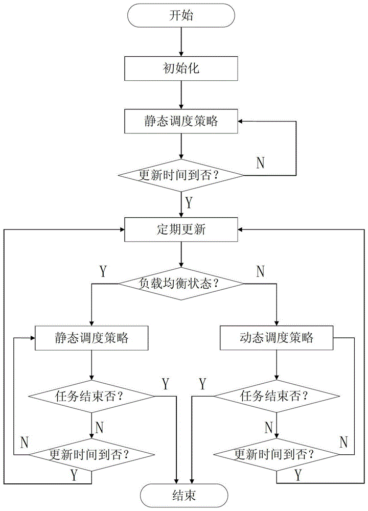 一種采用混合調(diào)度策略的負(fù)載均衡方法與流程