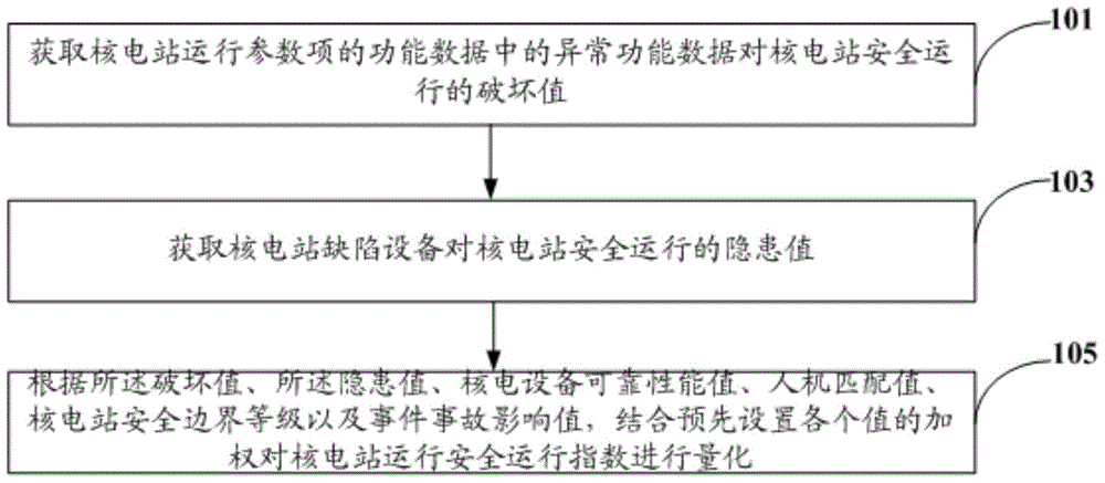 核電站運(yùn)行安全指數(shù)量化方法和系統(tǒng)與流程