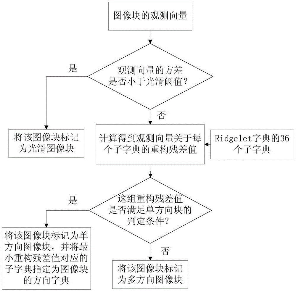 基于可變規(guī)模過完備字典的非凸壓縮感知圖像重構(gòu)方法與流程