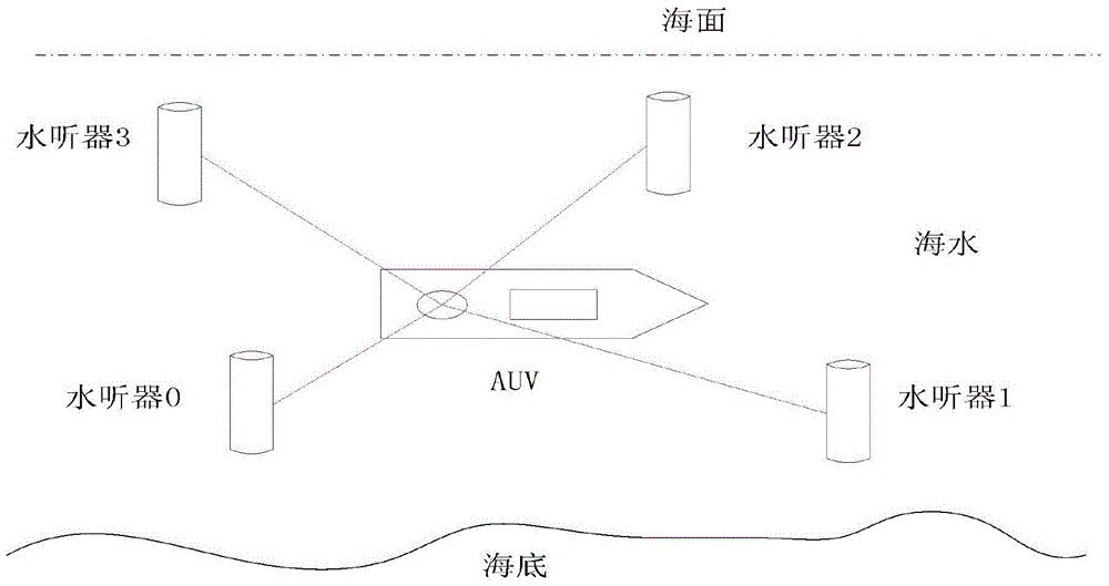 一種基于SINS/LBL緊組合的AUV水下導(dǎo)航定位方法與流程