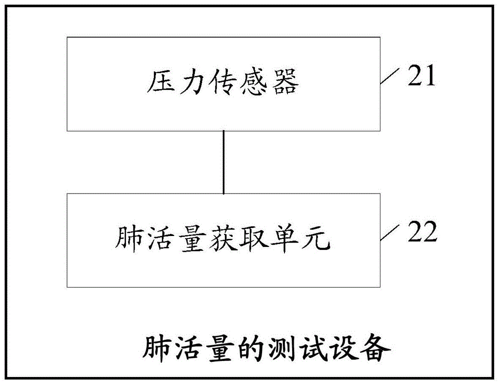 一种肺活量的测试方法和设备与流程