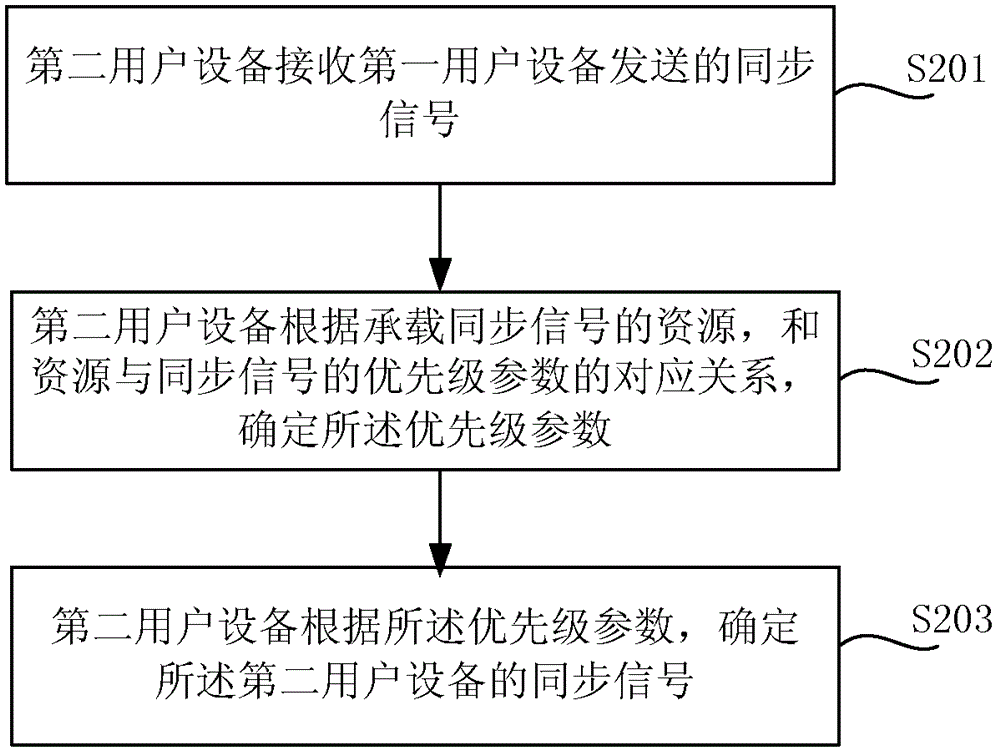 同步信號的承載方法和用戶設(shè)備與流程