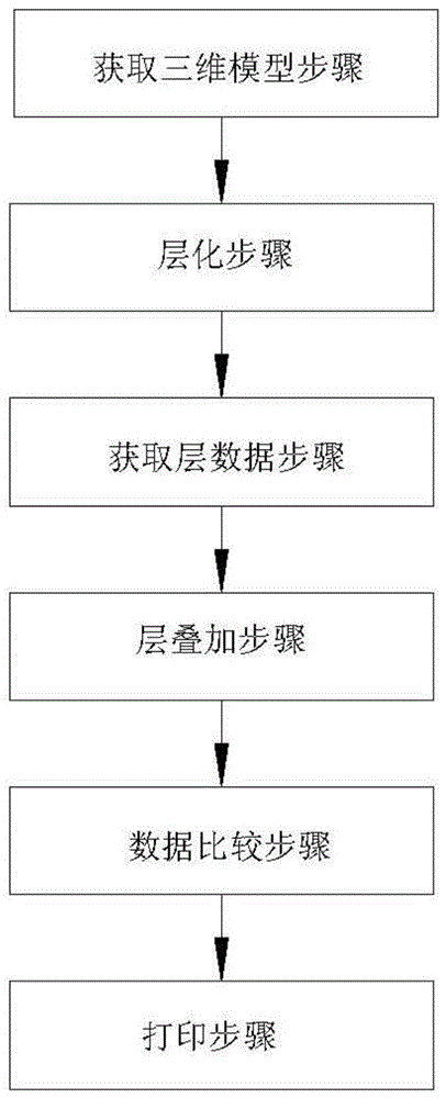 一種光固化3D打印方法與流程