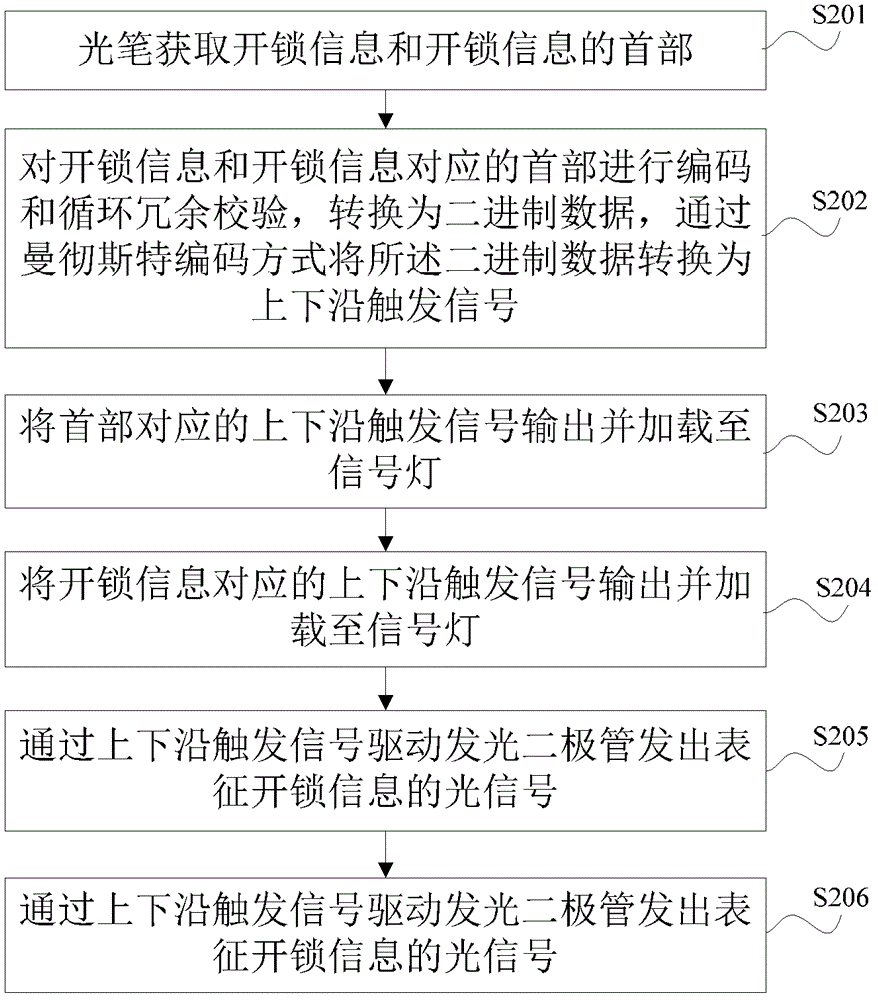 一种门禁系统的通信方法与流程