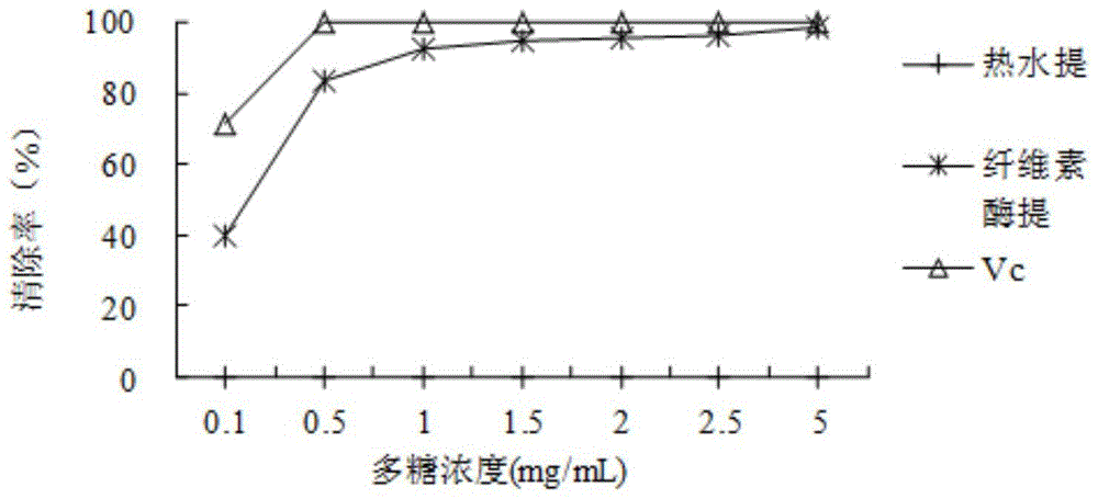 一种抗氧化草菇多糖高效提取分离工艺的制作方法与工艺