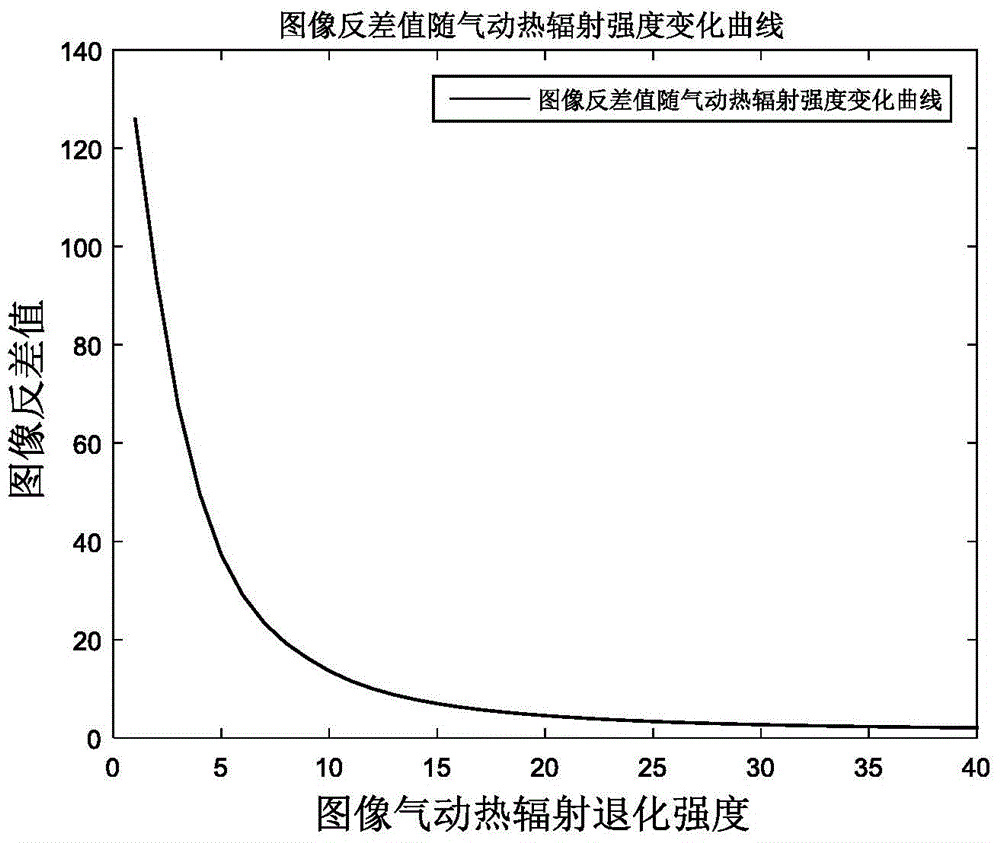 一种反差约束的气动热辐射校正方法与流程