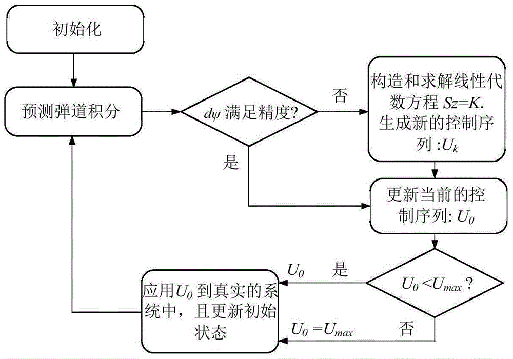 一種線(xiàn)性偽譜廣義標(biāo)控脫靶量制導(dǎo)控制方法與流程