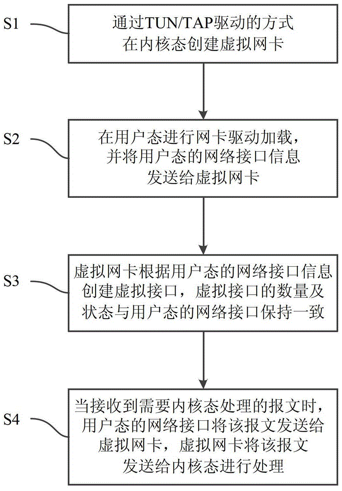 用戶態(tài)到內(nèi)核態(tài)的數(shù)據(jù)報(bào)文處理方法與流程