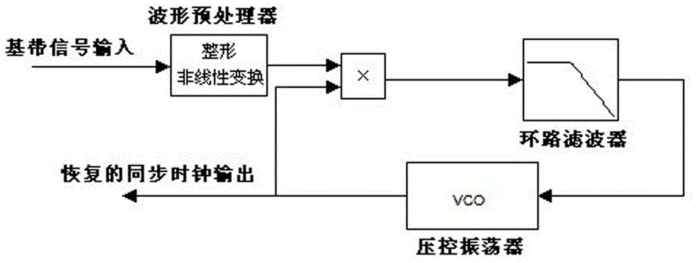 一種基于DDS的數(shù)字通信時鐘同步系統(tǒng)的制作方法與工藝