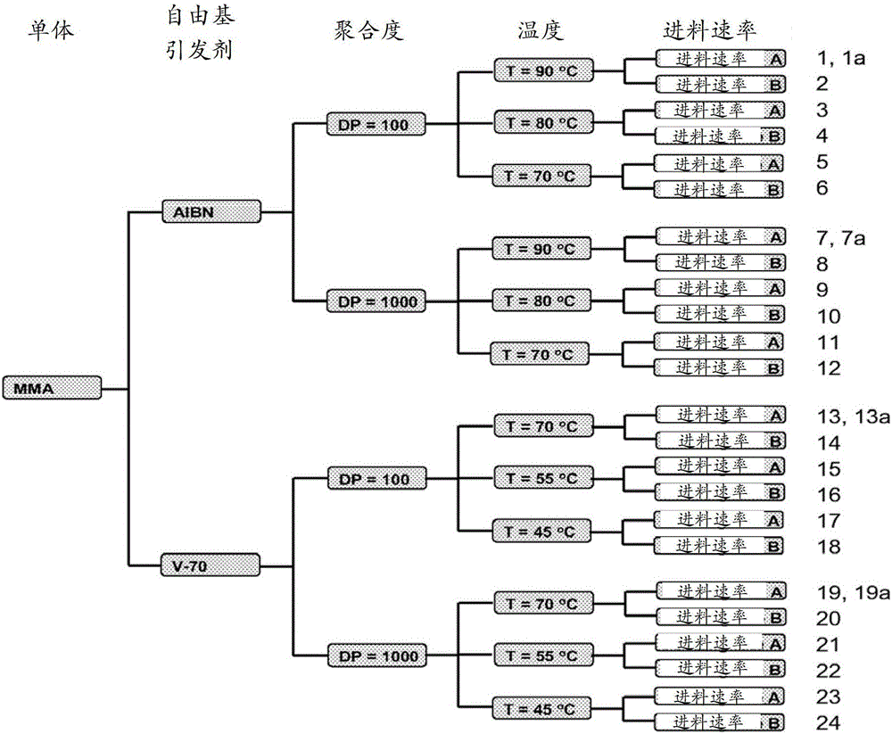 對(duì)受控自由基聚合工藝的改進(jìn)控制的制作方法與工藝