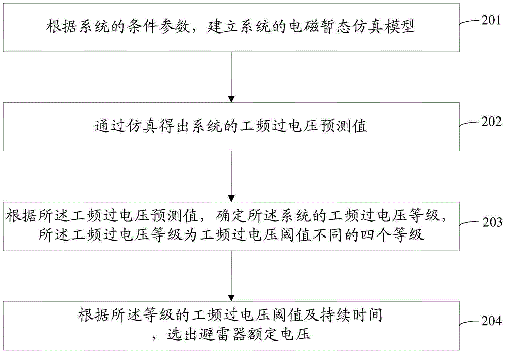 一種超/特高壓系統(tǒng)選擇避雷器額定電壓的方法與流程