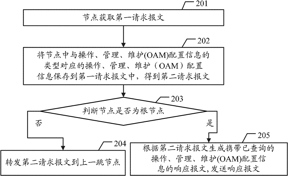 操作、管理、維護(hù)配置信息查詢的方法及節(jié)點與流程