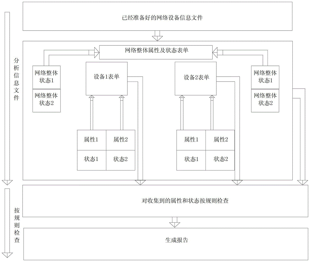 网络属性归集检查法的制作方法与工艺