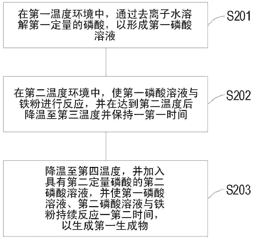 電池復(fù)合材料及其前驅(qū)體的制備方法與流程