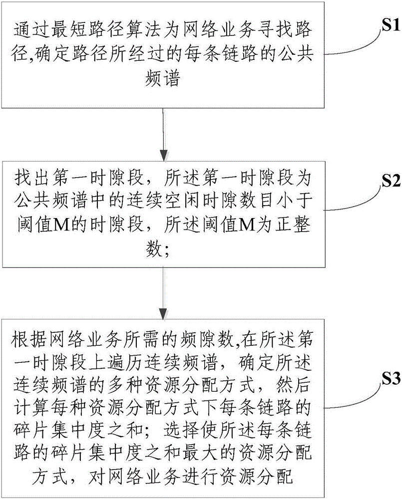 基于分布式碎片集中度的資源分配方法及裝置與流程