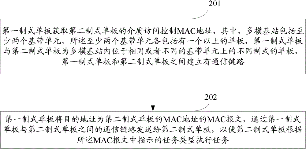 一种多模基站、在多模基站内进行通信的方法和装置与流程