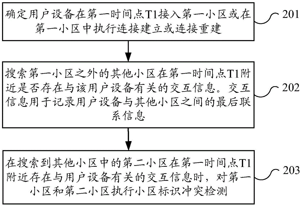 小区标识的冲突检测方法和冲突检测装置与流程