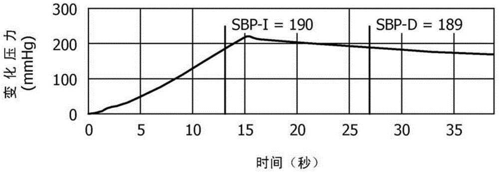 用于检测动脉的闭塞/重新开放的方法与设备以及用于测量收缩压的系统与流程