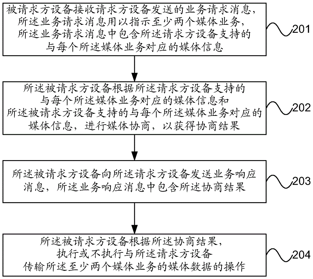 媒體數(shù)據(jù)傳輸方法及設(shè)備與流程