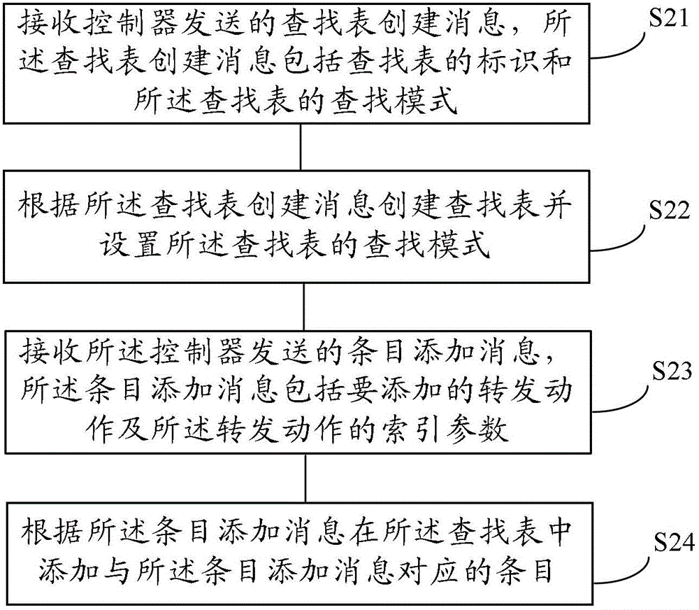 查找表的创建方法、查询方法、控制器、转发设备和系统与流程