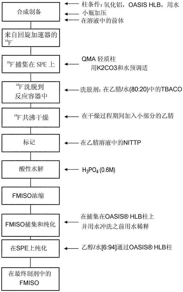 包括水解去保護(hù)步驟和固相萃取的18F?標(biāo)記化合物的純化的制作方法與工藝