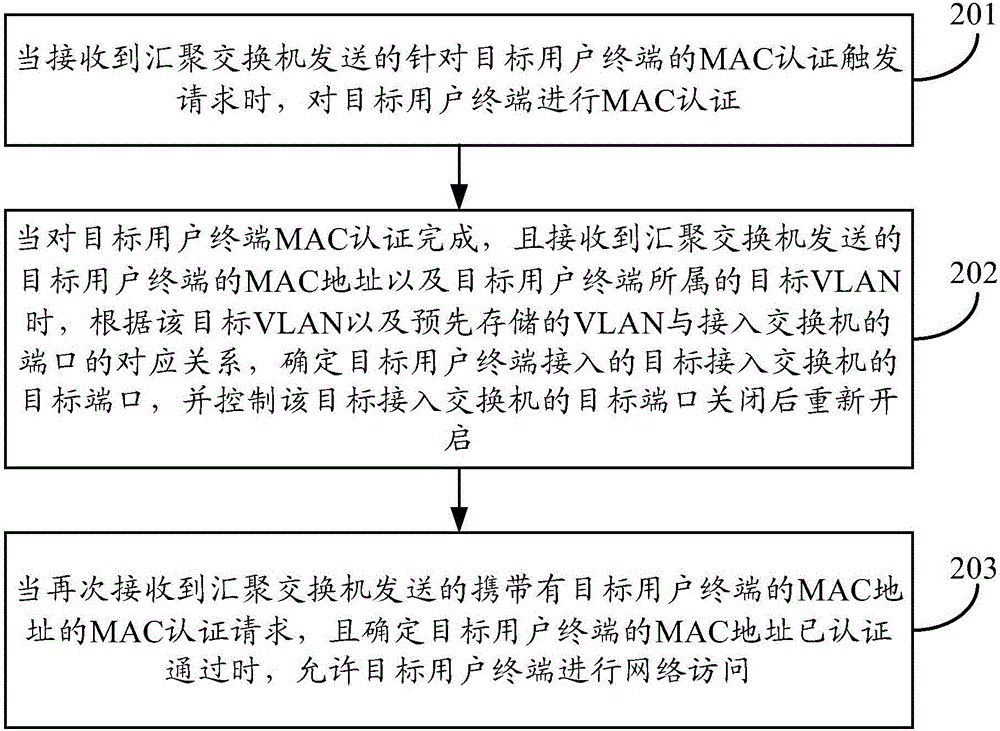 一種認(rèn)證方法及裝置與流程