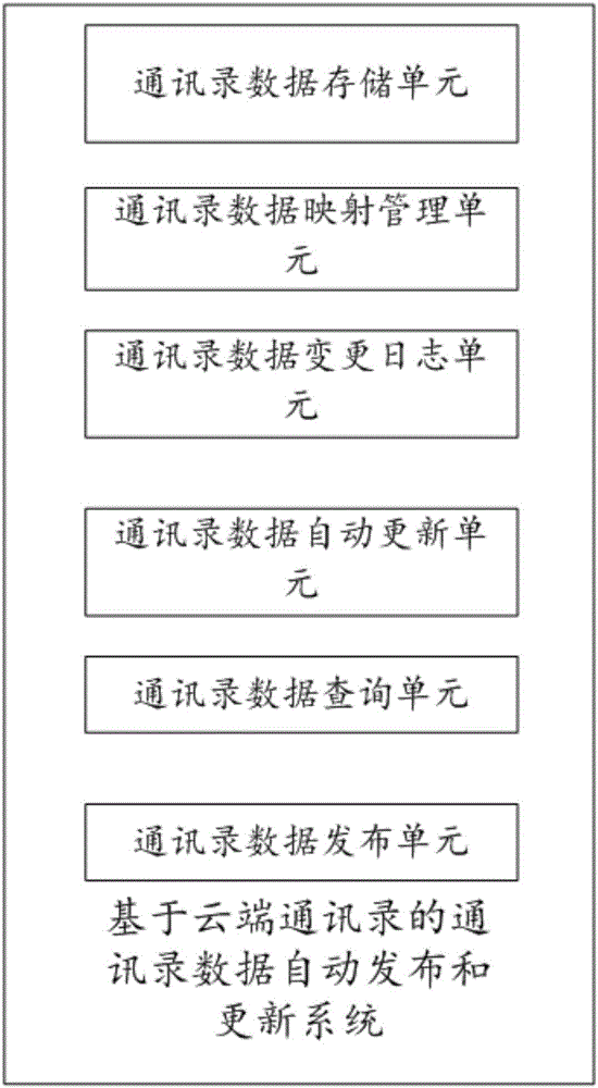 基于云端通讯录的通讯录数据自动发布和更新系统的制作方法与工艺