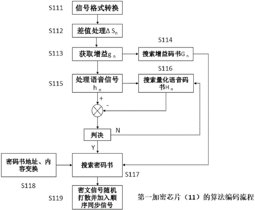 嵌入型多通道信号手机加密通信装置及算法编码方法与流程