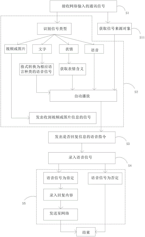 自動播放與回復(fù)信息的方法與系統(tǒng)與流程