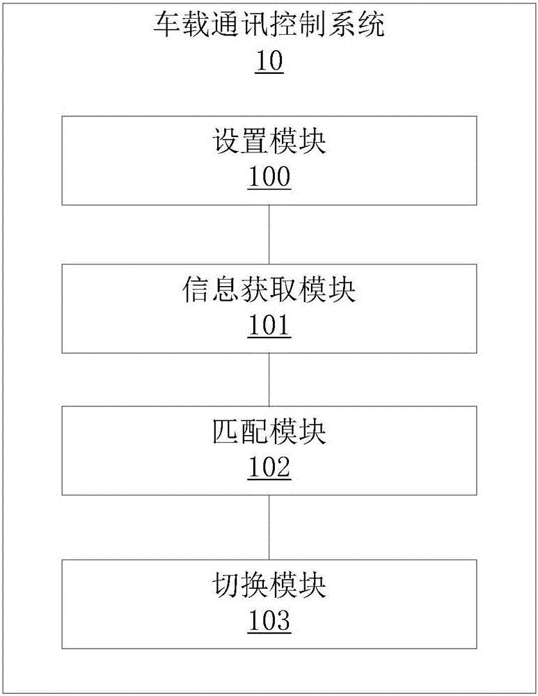 車載通訊控制方法及系統(tǒng)與流程