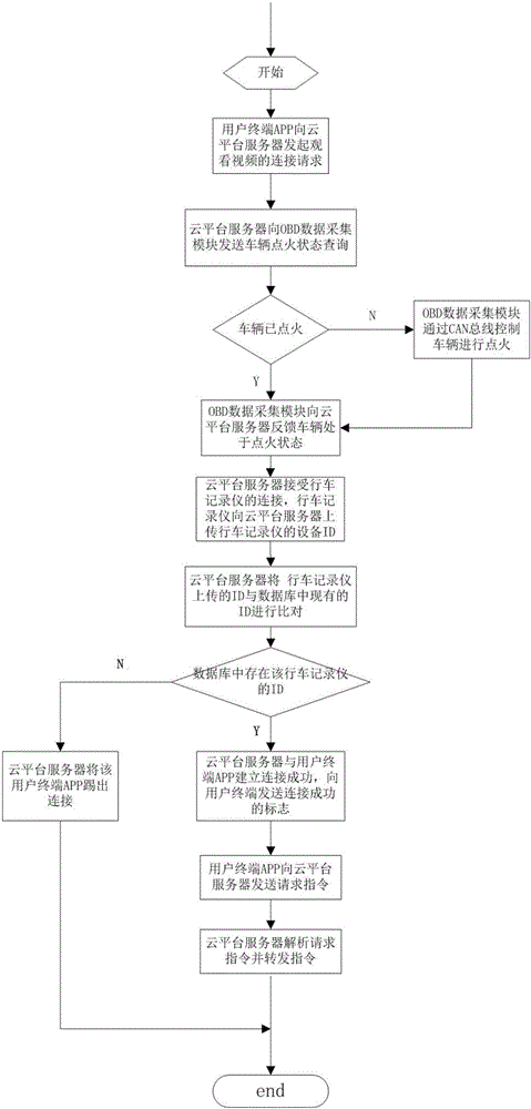 基于車載移動(dòng)網(wǎng)絡(luò)的可隨時(shí)進(jìn)行視頻監(jiān)控的系統(tǒng)及方法與流程