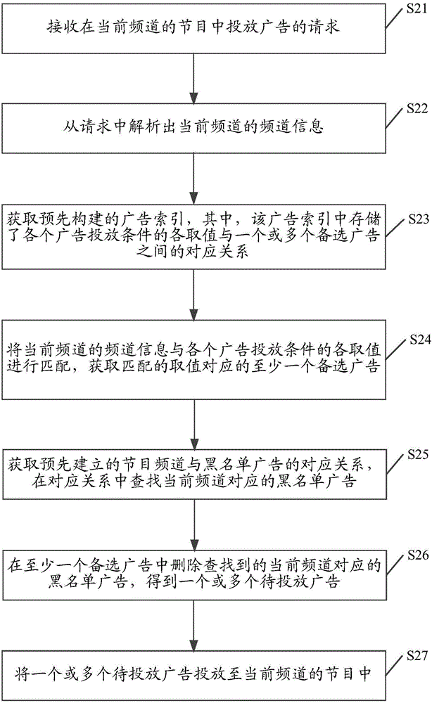 一種投放廣告的方法及裝置與流程