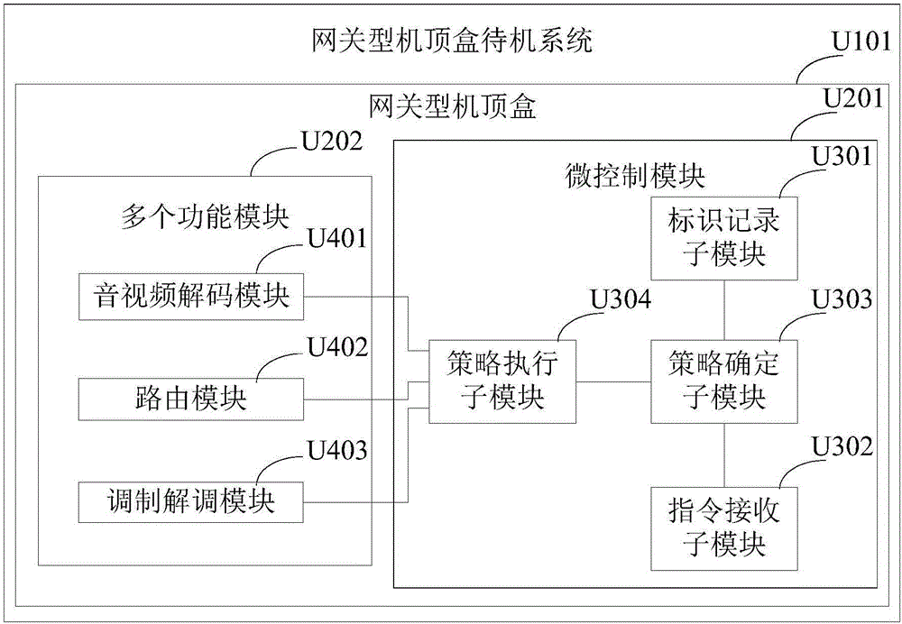 网关型机顶盒待机系统及方法与流程