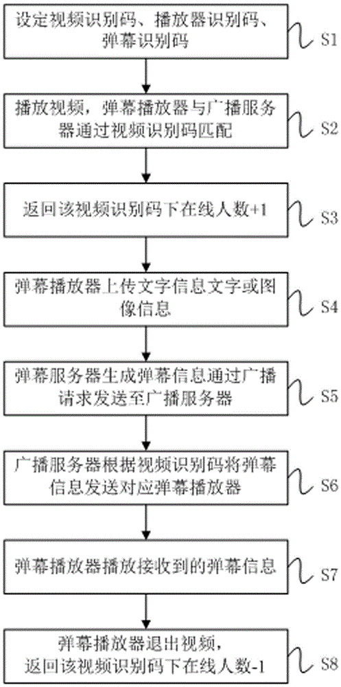 彈幕推送系統(tǒng)及方法與流程