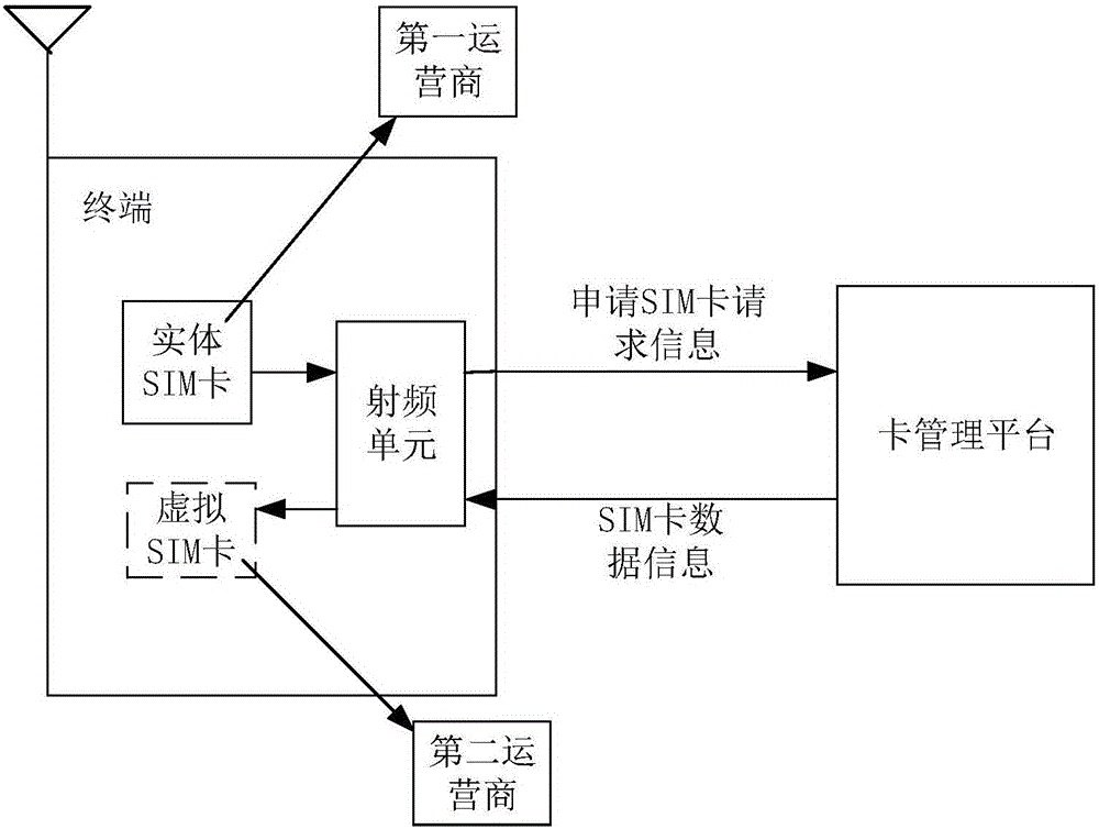 一种使用虚拟SIM卡的方法及终端与流程